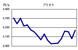 プラチナの相場情報