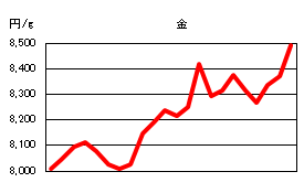 金の相場情報