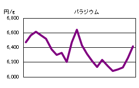 パラジウムの相場情報