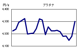 プラチナの相場情報