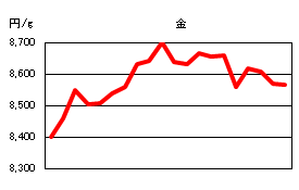 金の相場情報