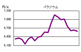 パラジウムの相場情報