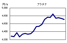 プラチナの相場情報