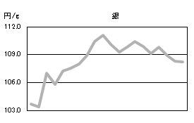 銀の相場情報