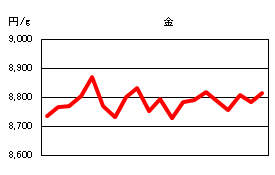 金の相場情報