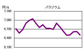 パラジウムの相場情報