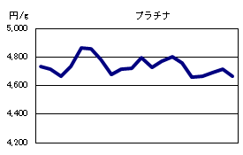 プラチナの相場情報