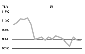銀の相場情報