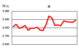 金の相場情報
