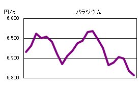 パラジウムの相場情報