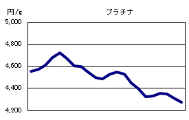 プラチナの相場情報