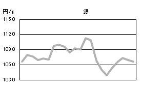 銀の相場情報