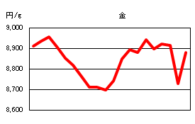 金の相場情報