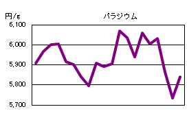 パラジウムの相場情報