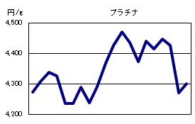 プラチナの相場情報