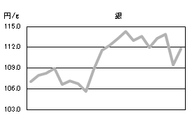 銀の相場情報