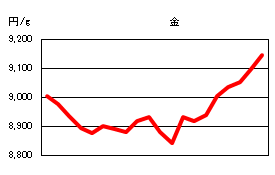 金の相場情報