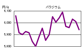 パラジウムの相場情報