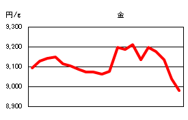 金の相場情報