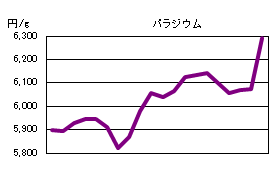 パラジウムの相場情報