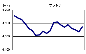 プラチナの相場情報