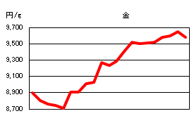 金の相場情報