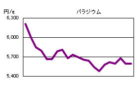 パラジウムの相場情報
