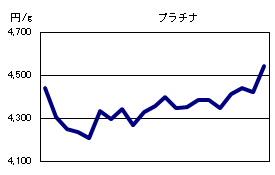 プラチナの相場情報