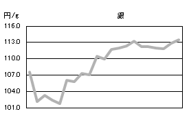 銀の相場情報