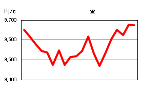 金の相場情報