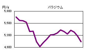 パラジウムの相場情報