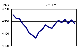 プラチナの相場情報