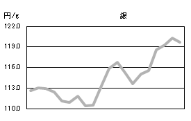 銀の相場情報