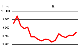 金の相場情報