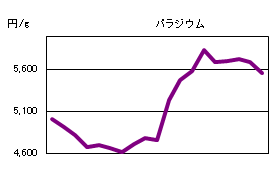 パラジウムの相場情報