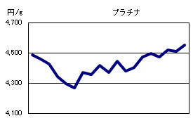 プラチナの相場情報