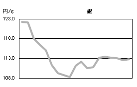 銀の相場情報
