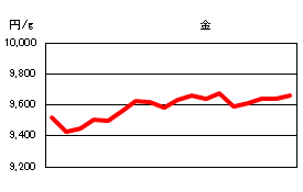 金の相場情報