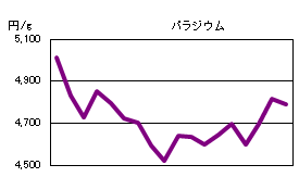 パラジウムの相場情報