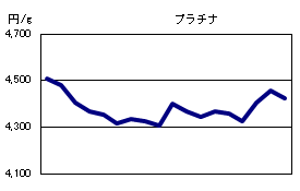 プラチナの相場情報