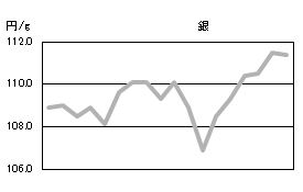 銀の相場情報