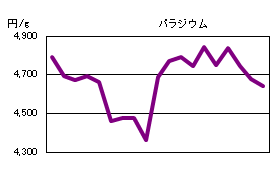 パラジウムの相場情報