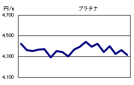 プラチナの相場情報