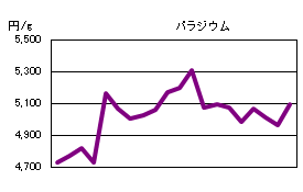 パラジウムの相場情報