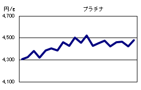 プラチナの相場情報