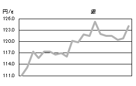 銀の相場情報