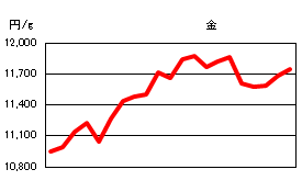 金の相場情報