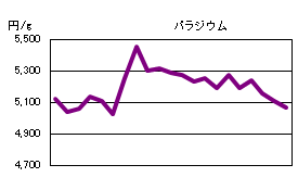 パラジウムの相場情報