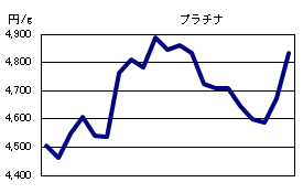 プラチナの相場情報