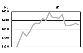 銀の相場情報